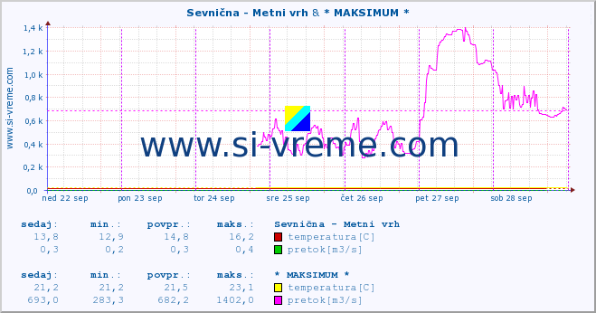 POVPREČJE :: Sevnična - Metni vrh & * MAKSIMUM * :: temperatura | pretok | višina :: zadnji teden / 30 minut.