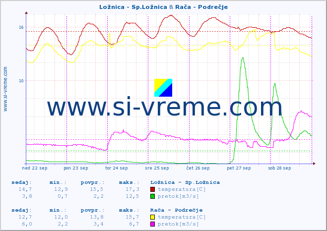 POVPREČJE :: Ložnica - Sp.Ložnica & Rača - Podrečje :: temperatura | pretok | višina :: zadnji teden / 30 minut.