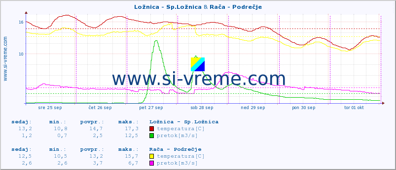 POVPREČJE :: Ložnica - Sp.Ložnica & Rača - Podrečje :: temperatura | pretok | višina :: zadnji teden / 30 minut.