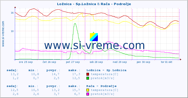 POVPREČJE :: Ložnica - Sp.Ložnica & Rača - Podrečje :: temperatura | pretok | višina :: zadnji teden / 30 minut.