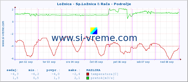 POVPREČJE :: Ložnica - Sp.Ložnica & Rača - Podrečje :: temperatura | pretok | višina :: zadnji teden / 30 minut.