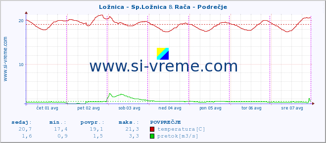 POVPREČJE :: Ložnica - Sp.Ložnica & Rača - Podrečje :: temperatura | pretok | višina :: zadnji teden / 30 minut.