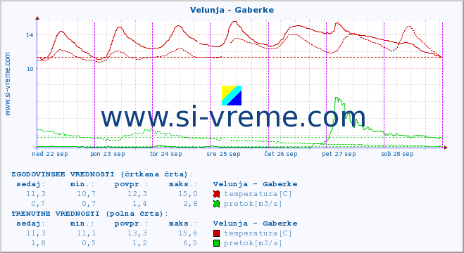 POVPREČJE :: Velunja - Gaberke :: temperatura | pretok | višina :: zadnji teden / 30 minut.