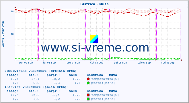 POVPREČJE :: Bistrica - Muta :: temperatura | pretok | višina :: zadnji teden / 30 minut.