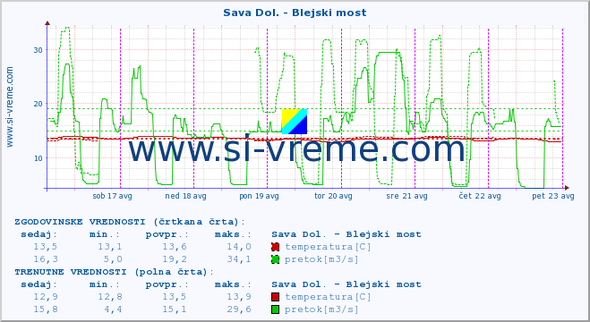 POVPREČJE :: Sava Dol. - Blejski most :: temperatura | pretok | višina :: zadnji teden / 30 minut.