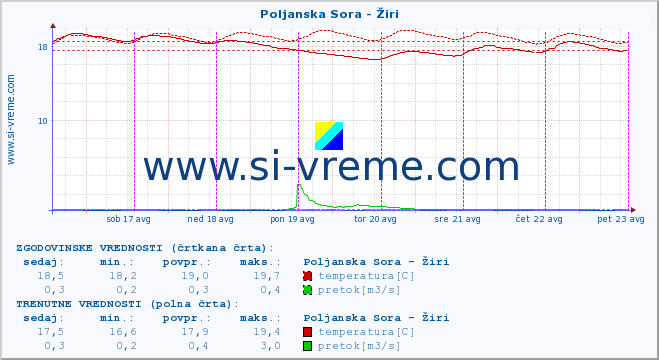 POVPREČJE :: Poljanska Sora - Žiri :: temperatura | pretok | višina :: zadnji teden / 30 minut.