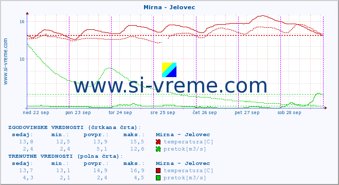 POVPREČJE :: Mirna - Jelovec :: temperatura | pretok | višina :: zadnji teden / 30 minut.