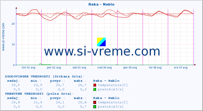 POVPREČJE :: Reka - Neblo :: temperatura | pretok | višina :: zadnji teden / 30 minut.