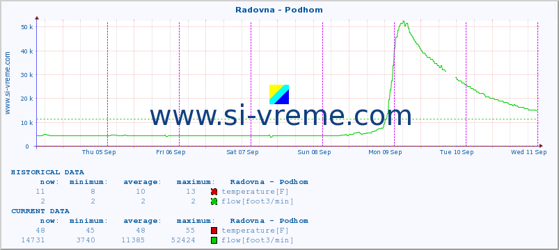  :: Radovna - Podhom :: temperature | flow | height :: last week / 30 minutes.