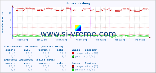 POVPREČJE :: Unica - Hasberg :: temperatura | pretok | višina :: zadnji teden / 30 minut.