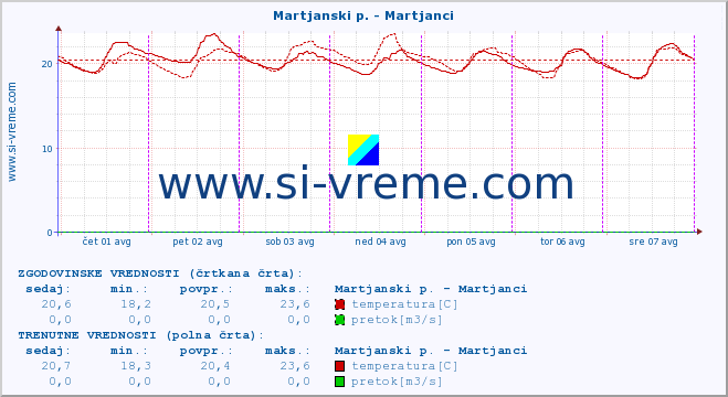 POVPREČJE :: Martjanski p. - Martjanci :: temperatura | pretok | višina :: zadnji teden / 30 minut.