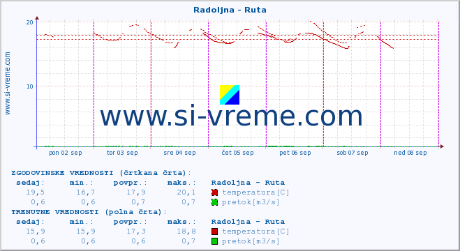 POVPREČJE :: Radoljna - Ruta :: temperatura | pretok | višina :: zadnji teden / 30 minut.