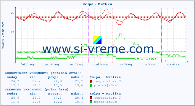 POVPREČJE :: Kolpa - Metlika :: temperatura | pretok | višina :: zadnji teden / 30 minut.