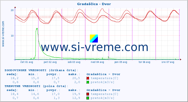 POVPREČJE :: Gradaščica - Dvor :: temperatura | pretok | višina :: zadnji teden / 30 minut.