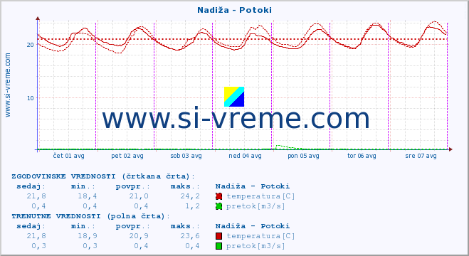 POVPREČJE :: Nadiža - Potoki :: temperatura | pretok | višina :: zadnji teden / 30 minut.