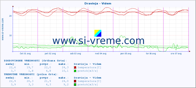 POVPREČJE :: Dravinja - Videm :: temperatura | pretok | višina :: zadnji teden / 30 minut.