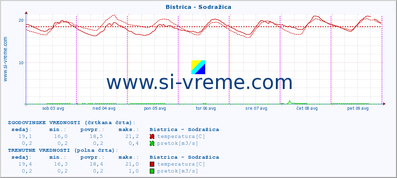 POVPREČJE :: Bistrica - Sodražica :: temperatura | pretok | višina :: zadnji teden / 30 minut.