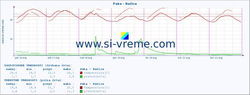 POVPREČJE :: Paka - Rečica :: temperatura | pretok | višina :: zadnji teden / 30 minut.