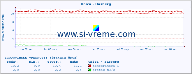 POVPREČJE :: Unica - Hasberg :: temperatura | pretok | višina :: zadnji teden / 30 minut.