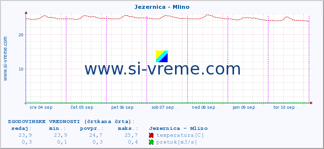 POVPREČJE :: Jezernica - Mlino :: temperatura | pretok | višina :: zadnji teden / 30 minut.