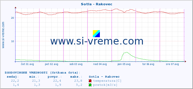 POVPREČJE :: Sotla - Rakovec :: temperatura | pretok | višina :: zadnji teden / 30 minut.