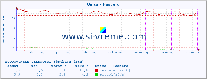 POVPREČJE :: Unica - Hasberg :: temperatura | pretok | višina :: zadnji teden / 30 minut.