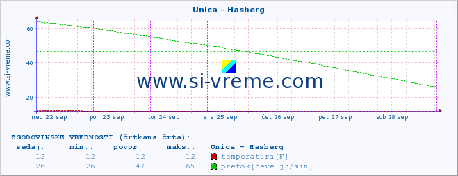 POVPREČJE :: Unica - Hasberg :: temperatura | pretok | višina :: zadnji teden / 30 minut.