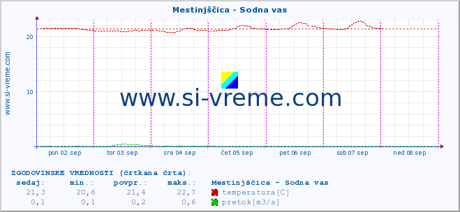 POVPREČJE :: Mestinjščica - Sodna vas :: temperatura | pretok | višina :: zadnji teden / 30 minut.