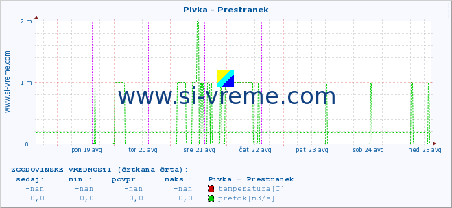 POVPREČJE :: Pivka - Prestranek :: temperatura | pretok | višina :: zadnji teden / 30 minut.