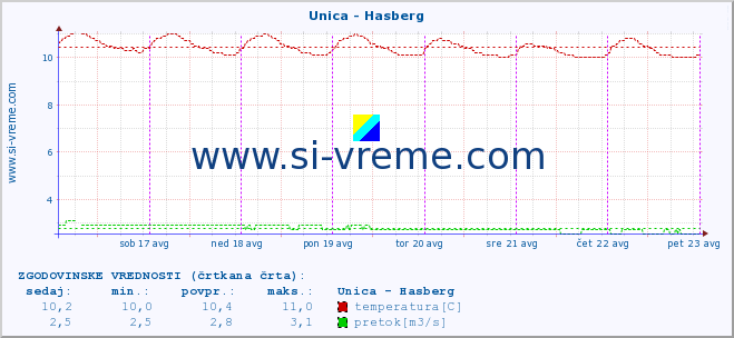 POVPREČJE :: Unica - Hasberg :: temperatura | pretok | višina :: zadnji teden / 30 minut.