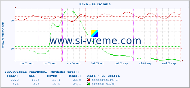 POVPREČJE :: Krka - G. Gomila :: temperatura | pretok | višina :: zadnji teden / 30 minut.