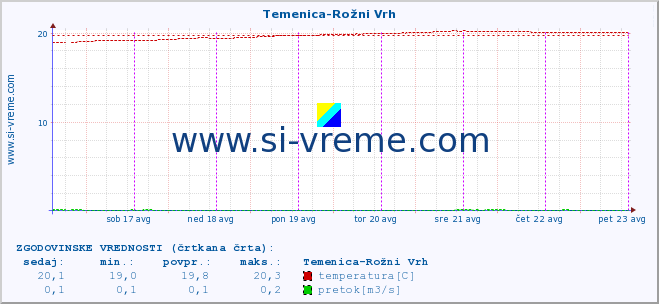 POVPREČJE :: Temenica-Rožni Vrh :: temperatura | pretok | višina :: zadnji teden / 30 minut.