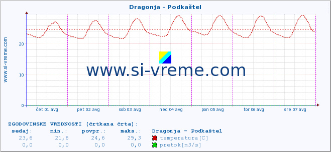 POVPREČJE :: Dragonja - Podkaštel :: temperatura | pretok | višina :: zadnji teden / 30 minut.