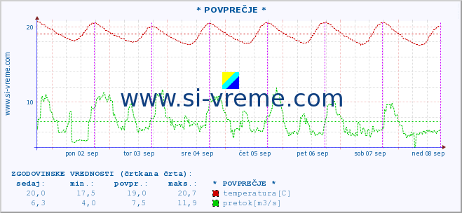 POVPREČJE :: * POVPREČJE * :: temperatura | pretok | višina :: zadnji teden / 30 minut.