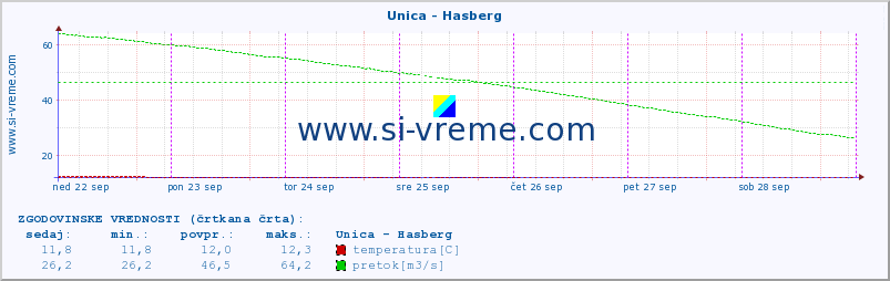 POVPREČJE :: Unica - Hasberg :: temperatura | pretok | višina :: zadnji teden / 30 minut.