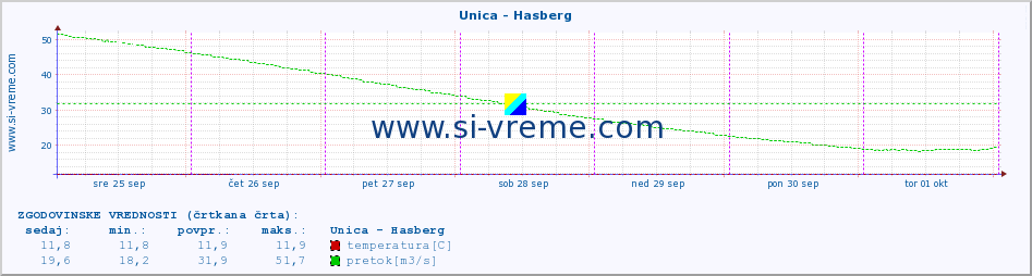 POVPREČJE :: Unica - Hasberg :: temperatura | pretok | višina :: zadnji teden / 30 minut.