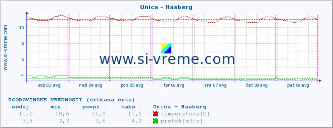 POVPREČJE :: Unica - Hasberg :: temperatura | pretok | višina :: zadnji teden / 30 minut.