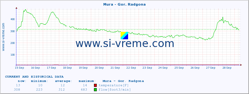  :: Mura - Gor. Radgona :: temperature | flow | height :: last two weeks / 30 minutes.