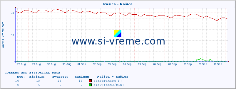  :: Rašica - Rašica :: temperature | flow | height :: last two weeks / 30 minutes.