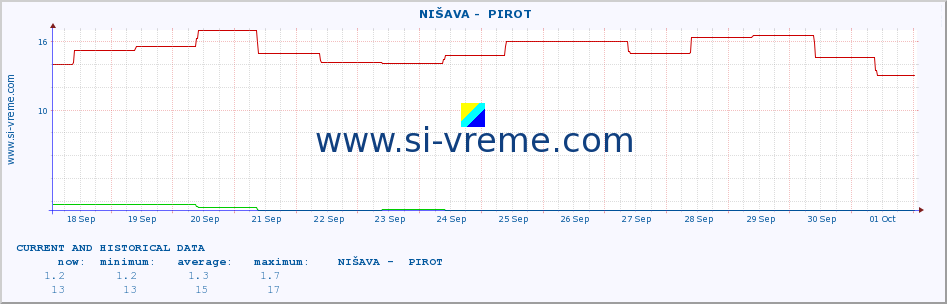  ::  NIŠAVA -  PIROT :: height |  |  :: last two weeks / 30 minutes.