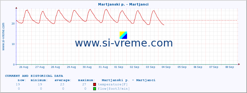  :: Martjanski p. - Martjanci :: temperature | flow | height :: last two weeks / 30 minutes.