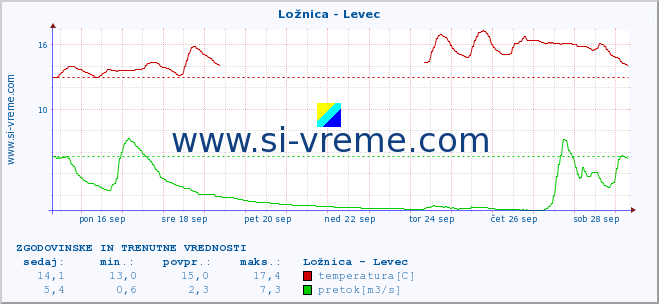 POVPREČJE :: Ložnica - Levec :: temperatura | pretok | višina :: zadnja dva tedna / 30 minut.