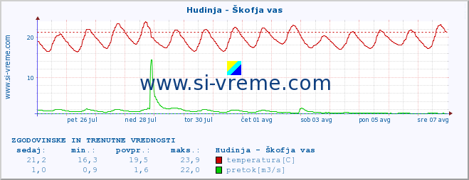 POVPREČJE :: Hudinja - Škofja vas :: temperatura | pretok | višina :: zadnja dva tedna / 30 minut.