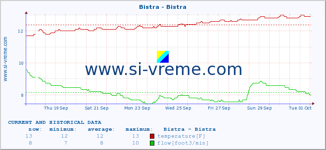  :: Bistra - Bistra :: temperature | flow | height :: last two weeks / 30 minutes.