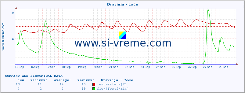  :: Dravinja - Loče :: temperature | flow | height :: last two weeks / 30 minutes.