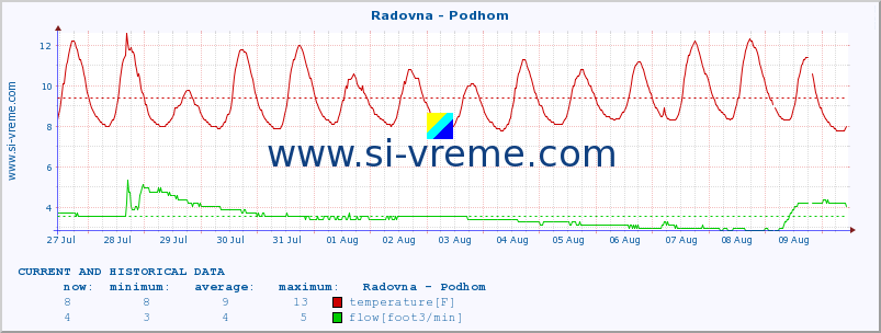  :: Radovna - Podhom :: temperature | flow | height :: last two weeks / 30 minutes.