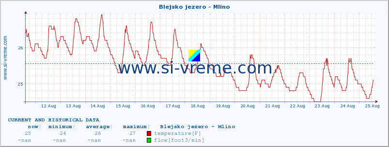  :: Blejsko jezero - Mlino :: temperature | flow | height :: last two weeks / 30 minutes.