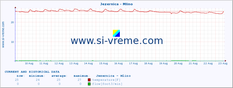  :: Jezernica - Mlino :: temperature | flow | height :: last two weeks / 30 minutes.