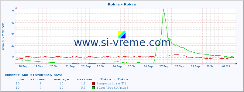  :: Kokra - Kokra :: temperature | flow | height :: last two weeks / 30 minutes.