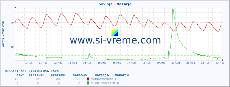  :: Savinja - Nazarje :: temperature | flow | height :: last two weeks / 30 minutes.